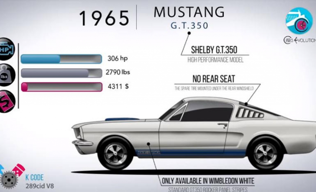 Δείτε την πορεία της Mustang σε ένα εξαιρετικό βίντεο