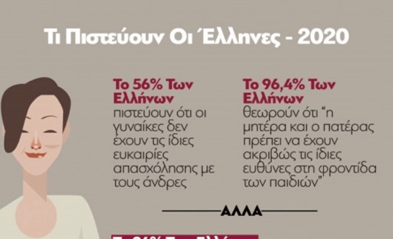 Τι πιστεύουν οι Έλληνες το 2020