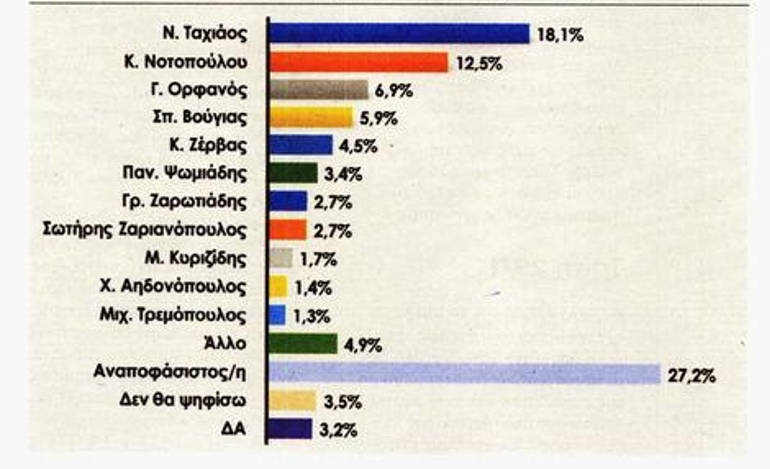 Δημοσκοπήσεις κεντροδεξιάς ηγεμονίας στη Θεσσαλονίκη