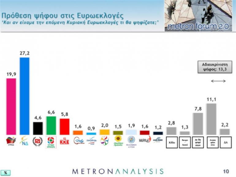 Metron Analysis: Προβάδισμα Ν.Δ. με 7,3% στις Ευρωεκλογές και 7,8% στις εθνικές εκλογές