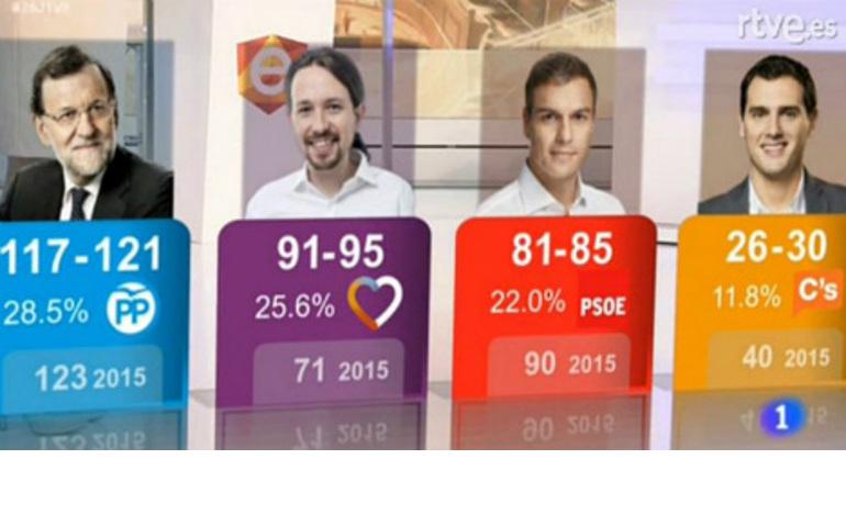 Ισπανία: Στη δεύτερη θέση οι Podemos σύμφωνα με τα exit polls