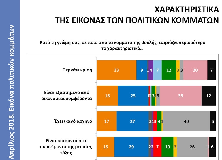 Στο 17% το ποσοστό όσων θεωρούν ότι ο ΣΥΡΙΖΑ έχει ικανό αρχηγό
