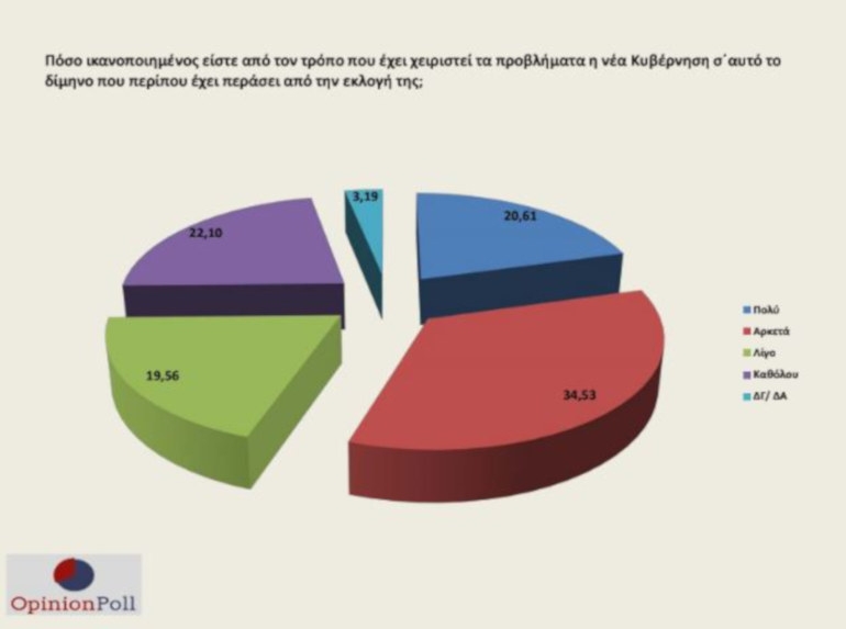 Opinion Poll: Στο 55% ο βαθμός ικανοποίησης από το κυβερνητικό έργο