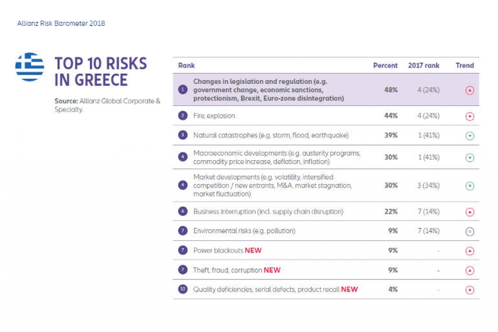 Allianz Risk Barometer: Η διακοπή επιχειρηματικής δραστηριότητας και οι κυβερνοεπιθέσεις κυριαρχούν στον παγκόσμιο χάρτη των εταιρικών κινδύνων για το 2018