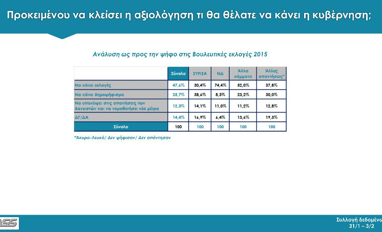 To «ναι στις απαιτήσεις των δανειστών» υπολείπεται του ΣΥΡΙΖΑ μόνο 4,5 μονάδες