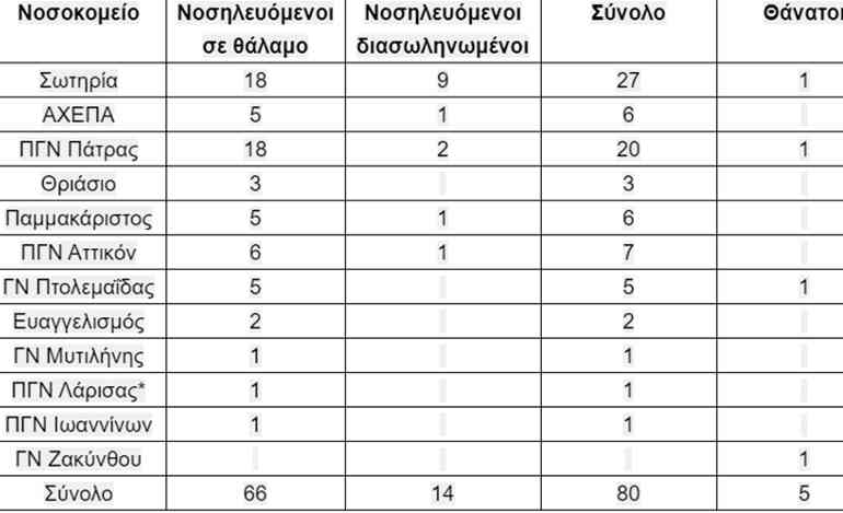 Τα στατιστικά της εξάπλωσης του ιού στην Ελλάδα
