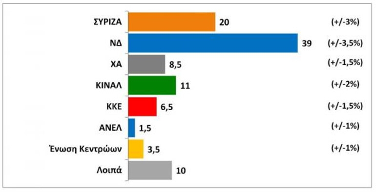 Βαρόμετρο Public Issue: Στις 19 μονάδες η διαφορά της ΝΔ από τον ΣΥΡΙΖΑ