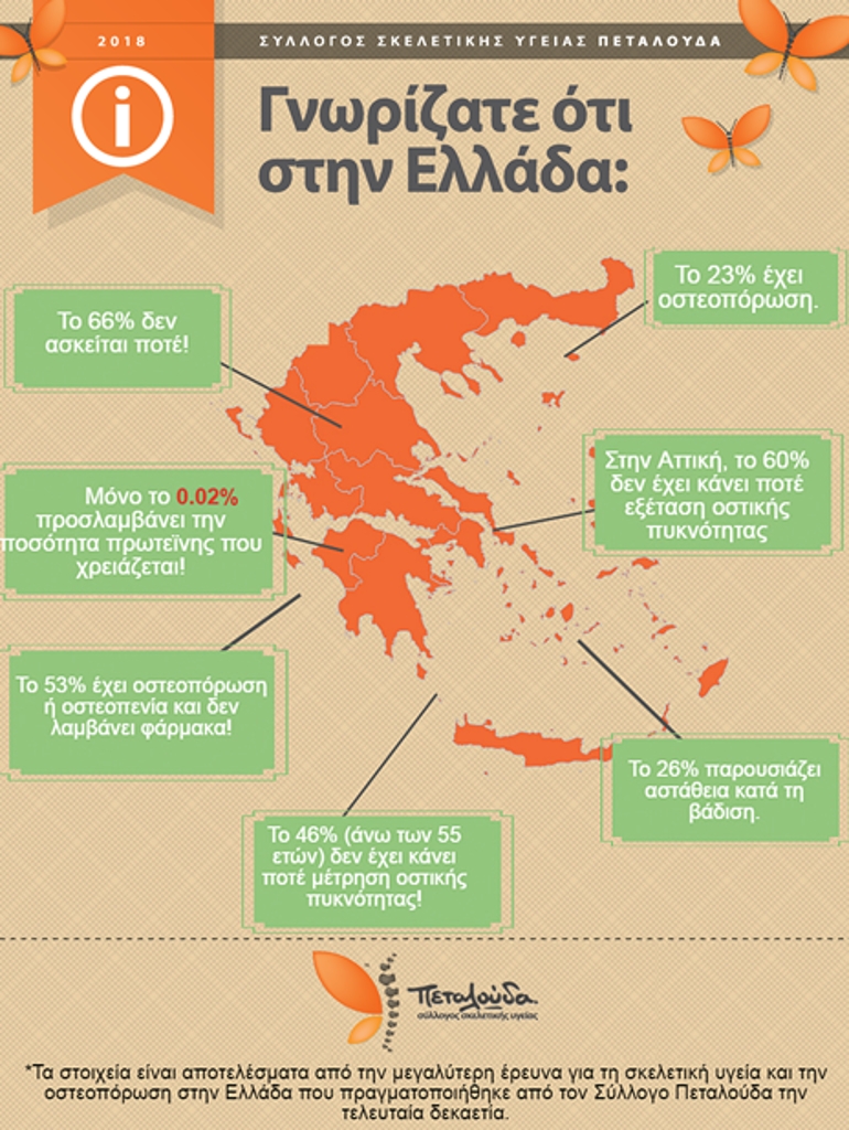 Έξι στις δέκα Ελληνίδες έχουν οστεοπόρωση
