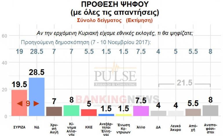 Το 13% των ψηφοφόρων του ΣΥΡΙΖΑ θέλουν κυβέρνηση ΝΔ