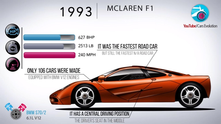 Όλες οι McLaren σε 5 λεπτά της ώρας!