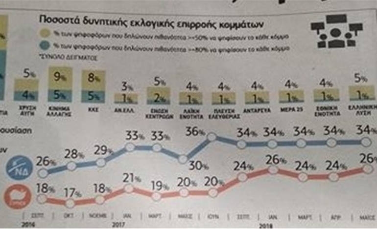 Έρευνα με βουλή 12 κομμάτων και 137% σύνολο, αλλά η διαφορά ΝΔ- ΣΥΡΙΖΑ παραμένει σταθερά μεγάλη